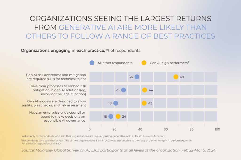 Practices of mitigating generative AI-related risks: gen AI high performers vs other respondents