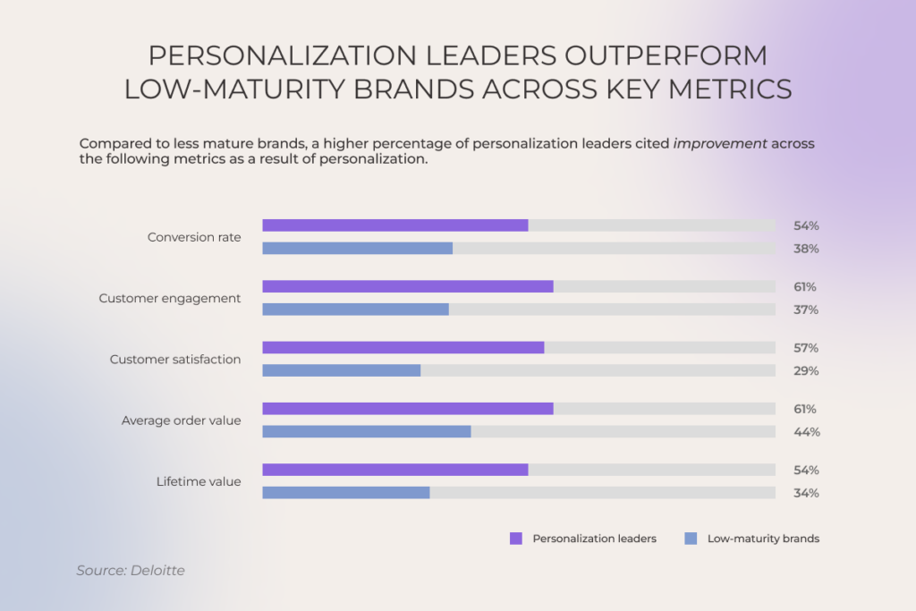 The impact of personalization across key metrics: personalization leaders vs. low maturity brands