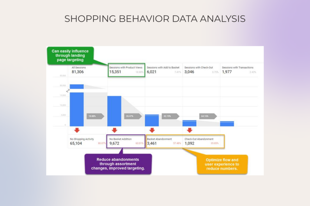 Shopping behavior data analysis