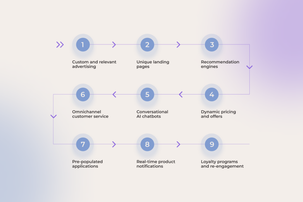AI-driven hyper personalization throughout the customer journey