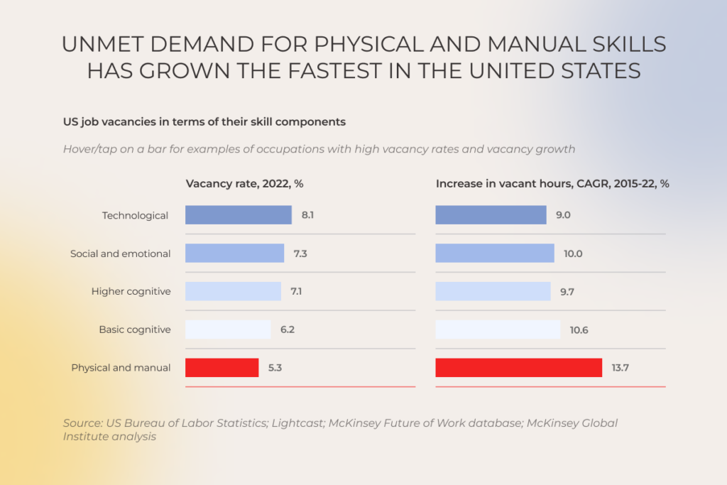 US job vacancies in terms of their skill components