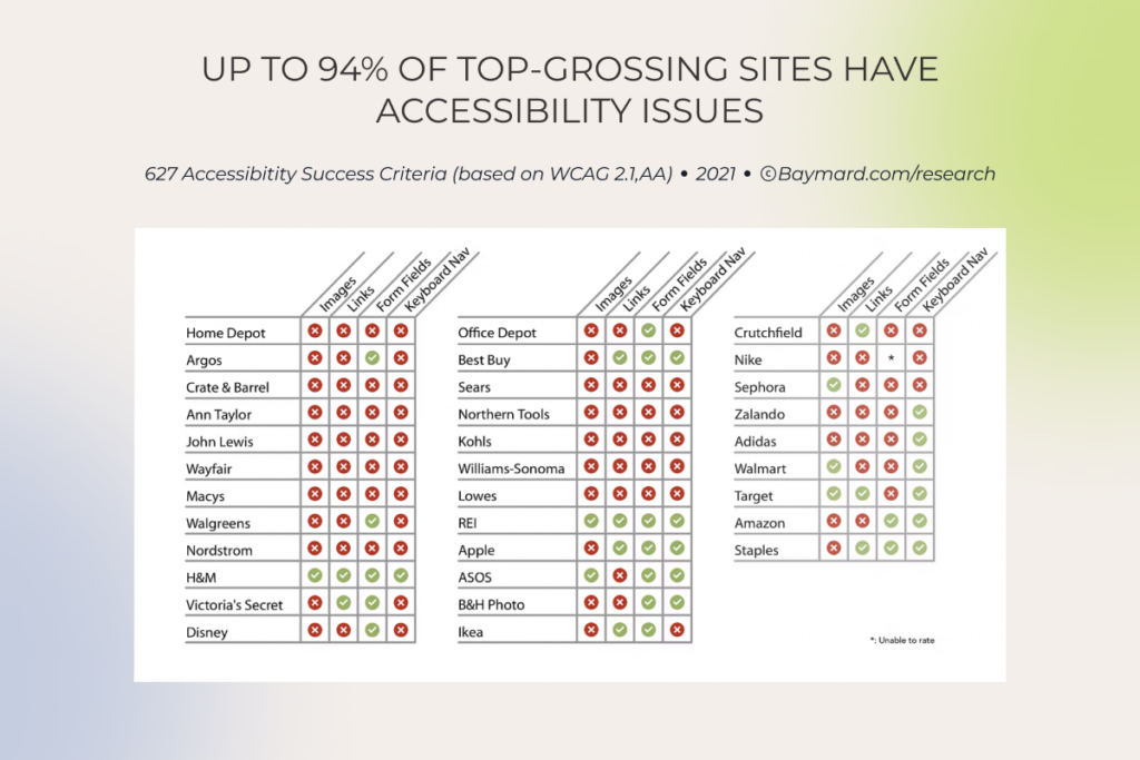 Accessibility issues of top-grossing sites, by type