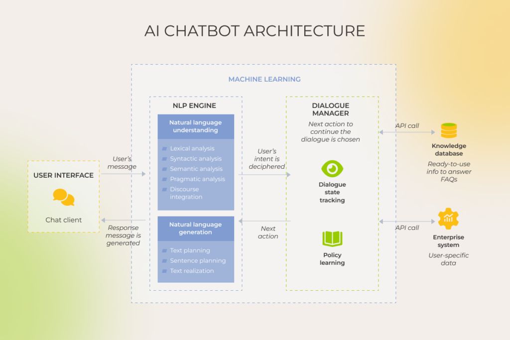 The architecture of an AI chatbot, with components like the NLP engine, dialogue manager, and knowledge database