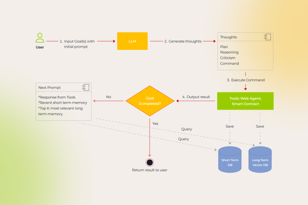 The process flow of goal completion in a virtual assistant, detailing steps from input to execution and memory management