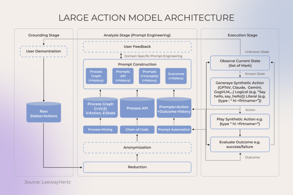 Large action model architecture