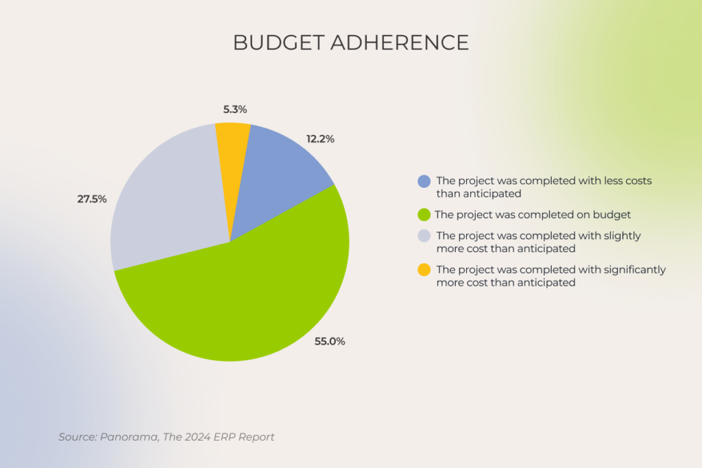 Budget adherence in ERP projects