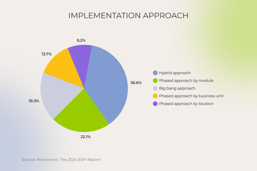 ERP implementation approach
