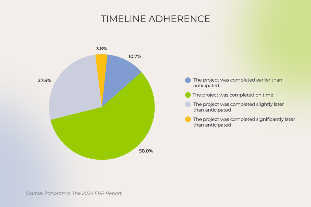 ERP projects timeline