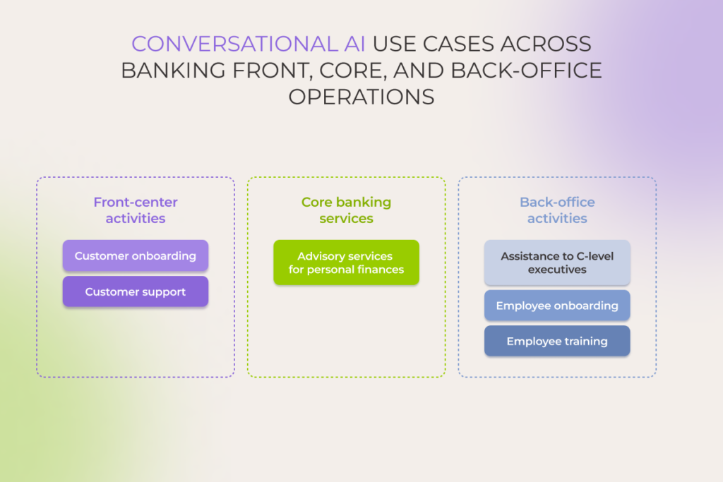 Conversational AI use cases across banking front, core, and back office operations