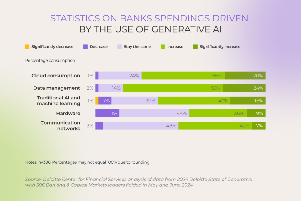statistics on banks spendings driven by the use of generative AI