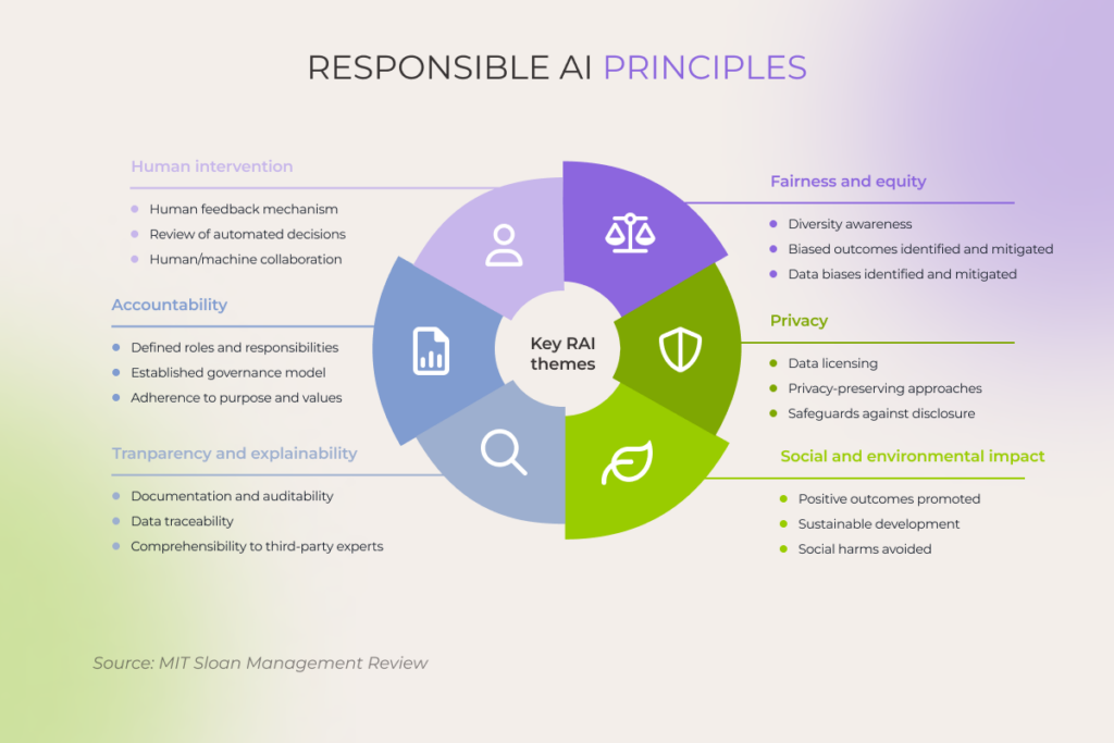 6 responsible AI principles for successful adoption of conversational AI in banking