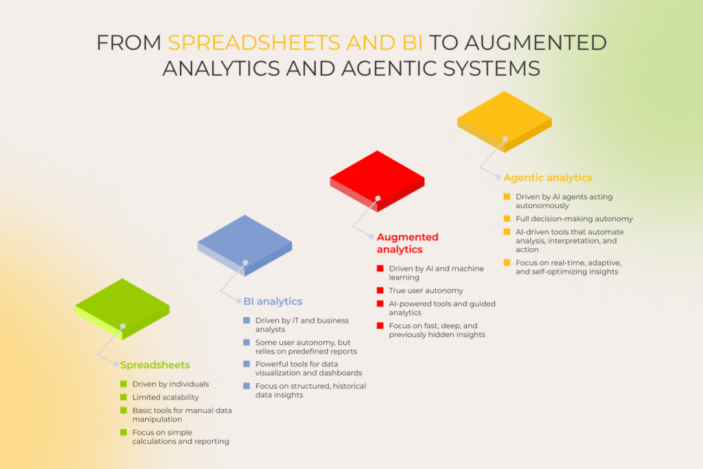 The comparison of four analytics systems: Spreadsheets, BI, augmented analytics, and agentic analytics with key traits