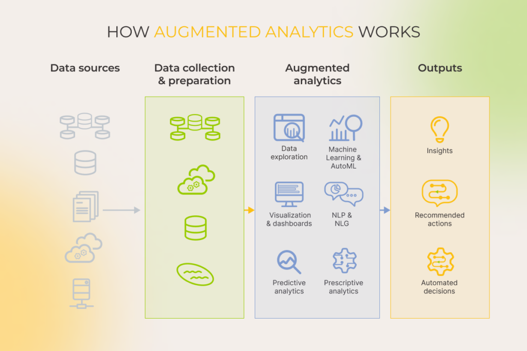 Data flow diagram from sources to insights using augmented analytics, including ML, NLP, dashboards, and predictive analytics