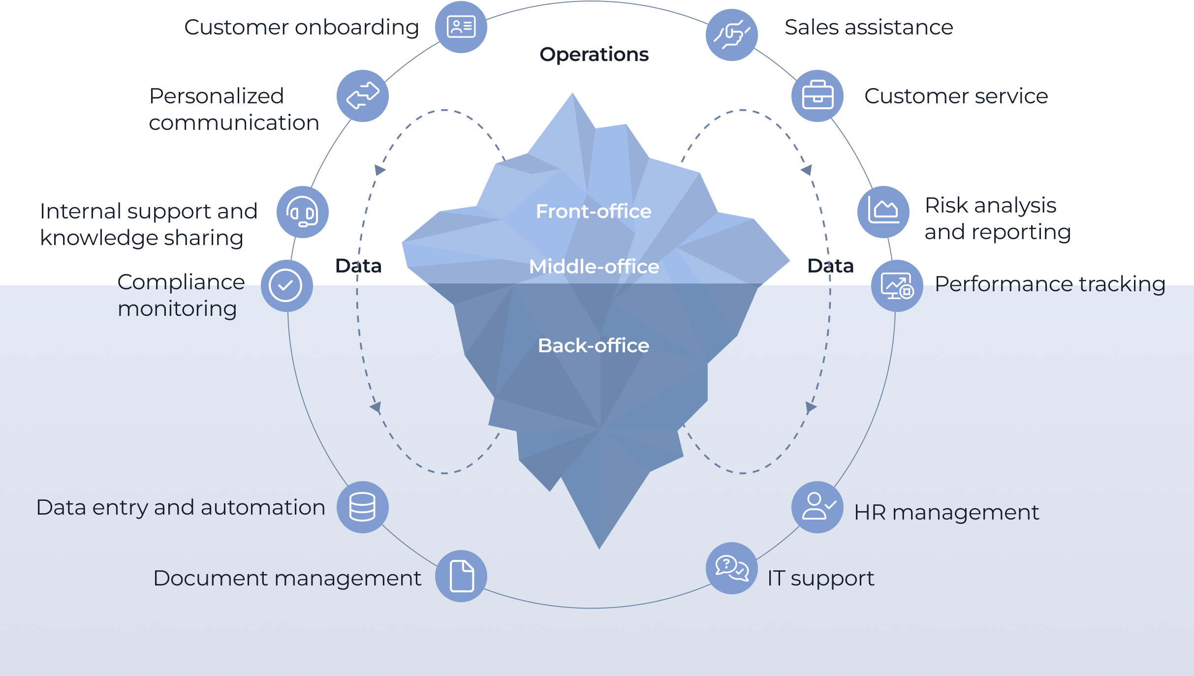 Iceberg model illustrating AI chatbot applications across front, middle, and back-office operations