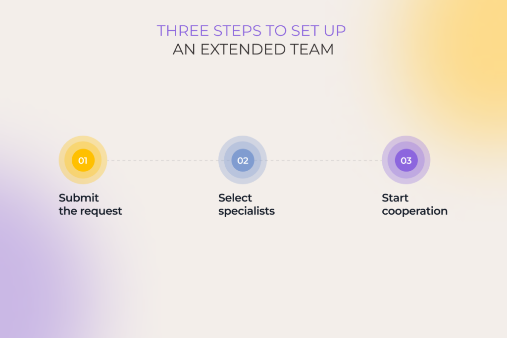 Three steps to set up an extended team