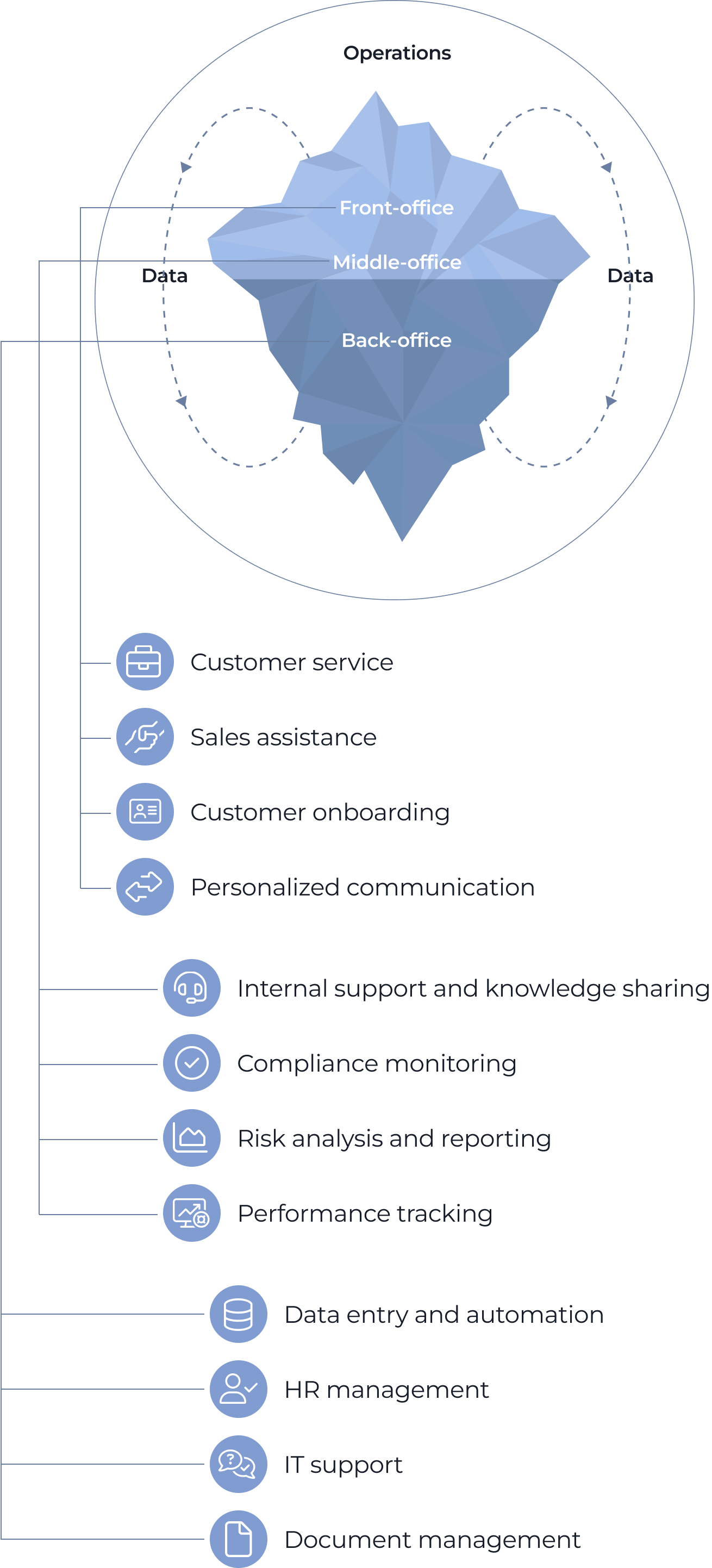 Iceberg model illustrating AI chatbot applications across front, middle, and back-office operations