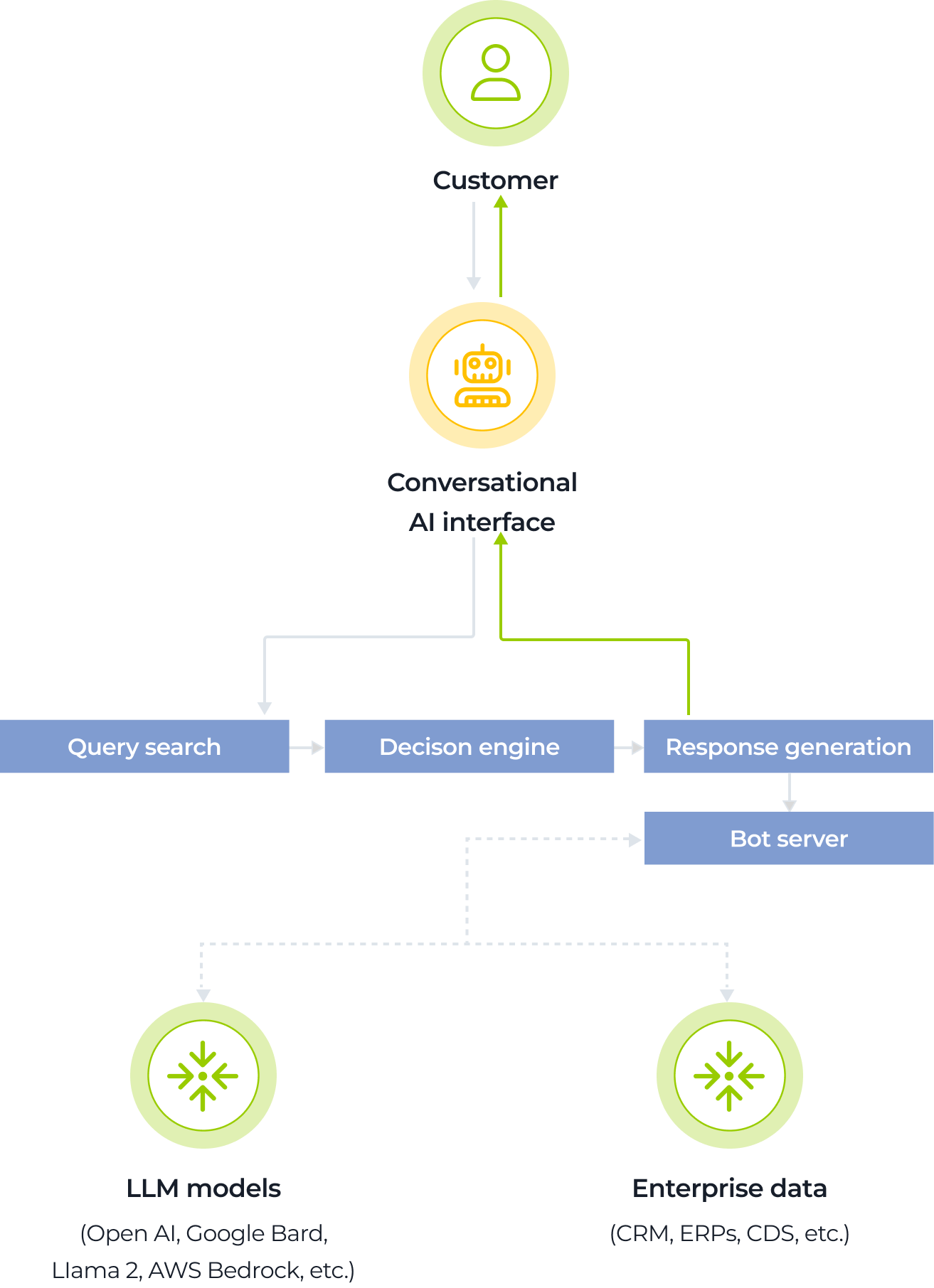 Diagram showing chatbot flow from customer interaction to response using LLMs and enterprise data
