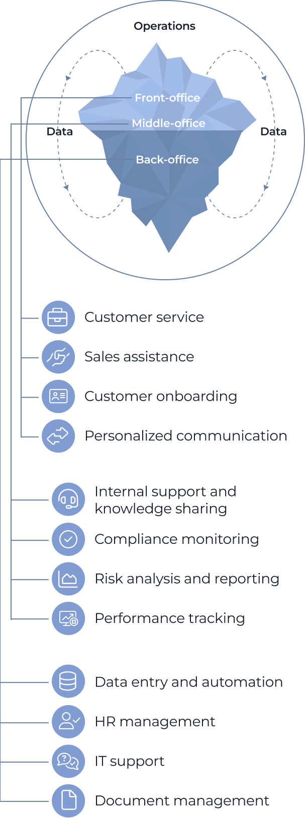 Iceberg model illustrating AI chatbot applications across front, middle, and back-office operations