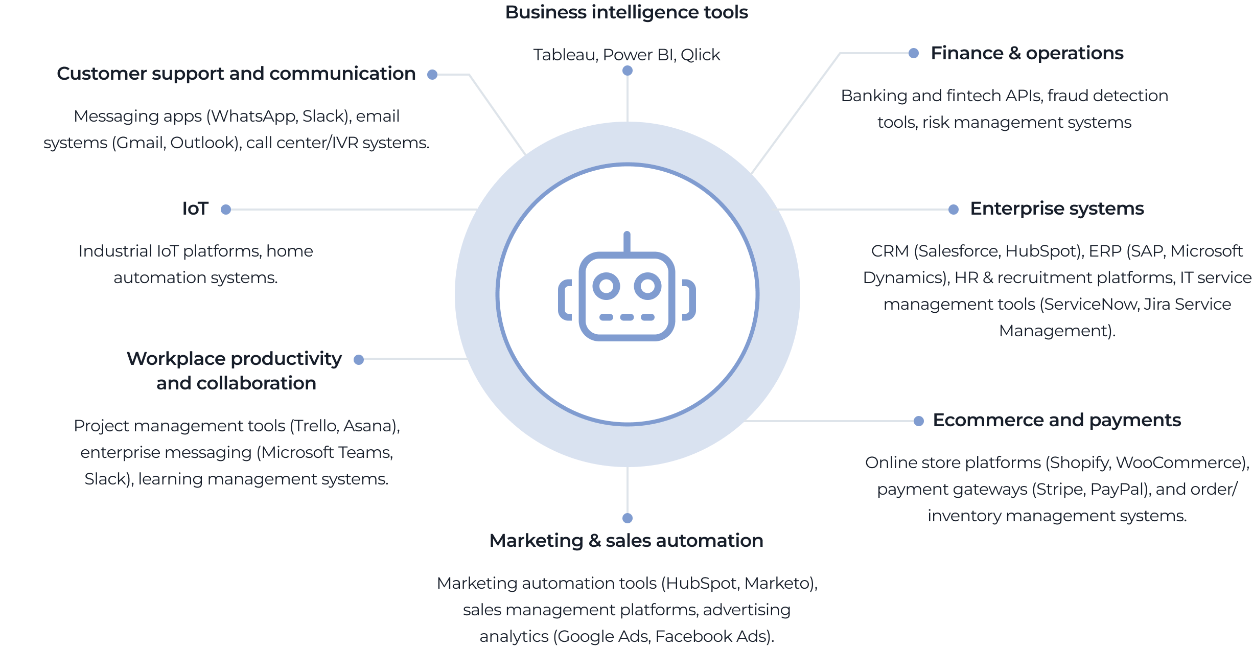 Chatbot integration with enterprise tools, CRM, finance systems, IoT, and communication platforms.
