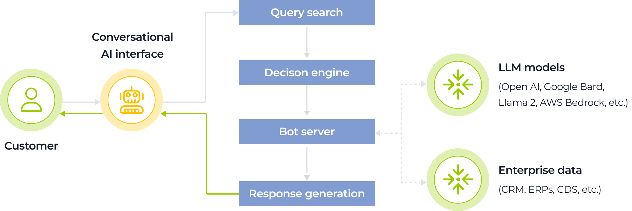 Diagram showing chatbot flow from customer interaction to response using LLMs and enterprise data