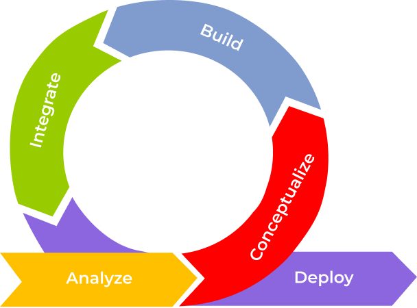 The journey to live is not a monolithic experience. Every AI project is full of unique flavors, insidious challenges, and unexpected pivots. Honed by years of AI development experience, our proprietary roadmap is made with flexibility yet clear strategic direction in mind to make sure your AI development project pays off, every time, from the very first time.