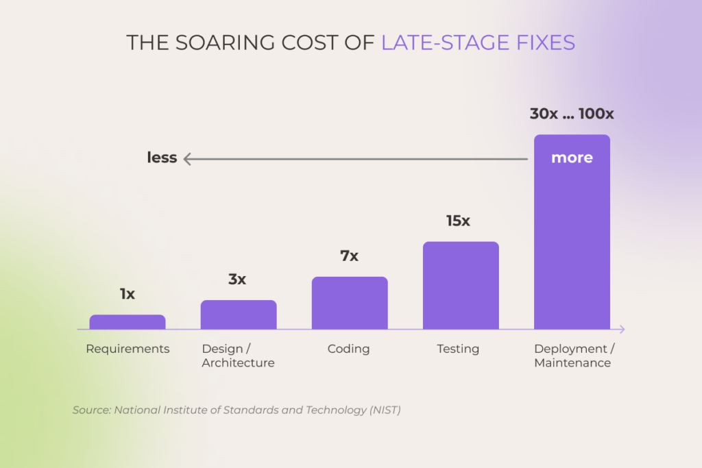 Bar chart showing exponential increase in cost of software fixes at later development stages