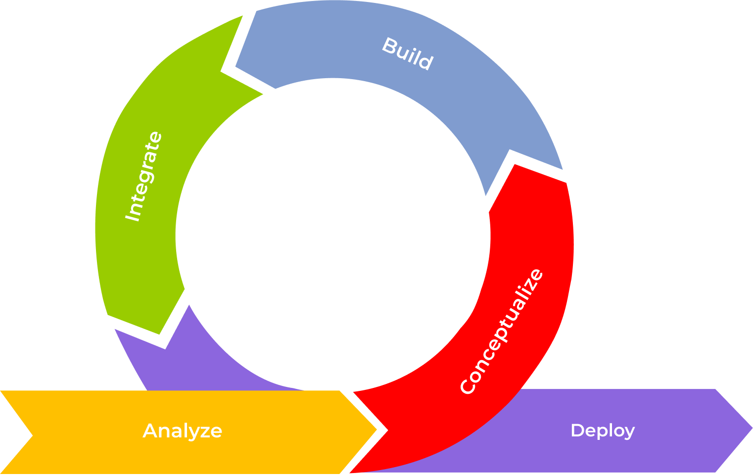 The journey to live is not a monolithic experience. Every AI project is full of unique flavors, insidious challenges, and unexpected pivots. Honed by years of AI development experience, our proprietary roadmap is made with flexibility yet clear strategic direction in mind to make sure your AI development project pays off, every time, from the very first time.
