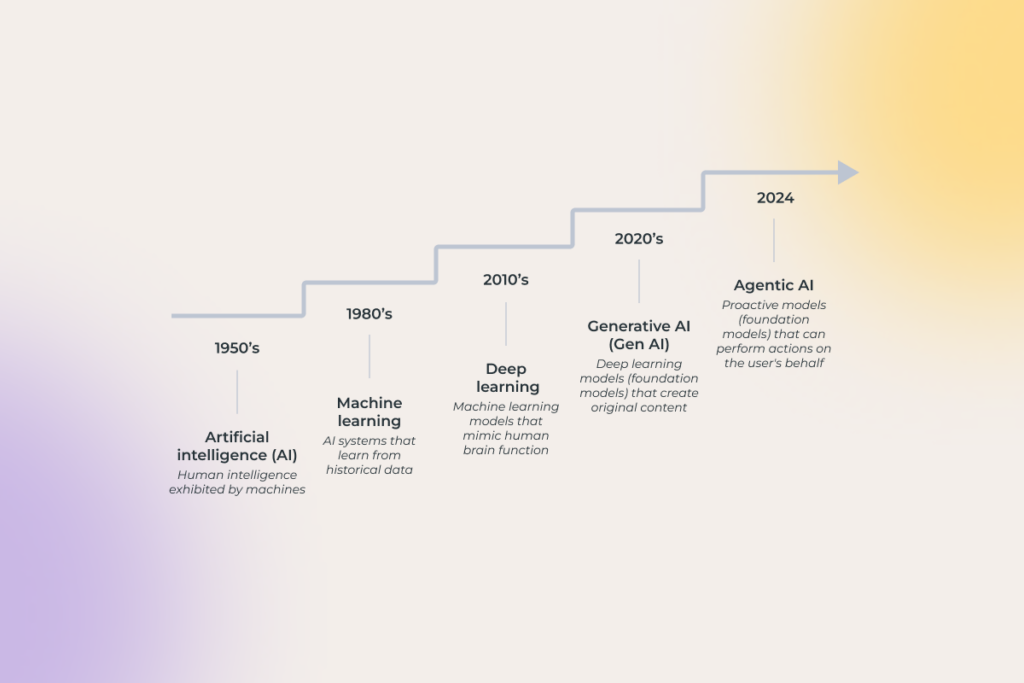  the evolution of AI development