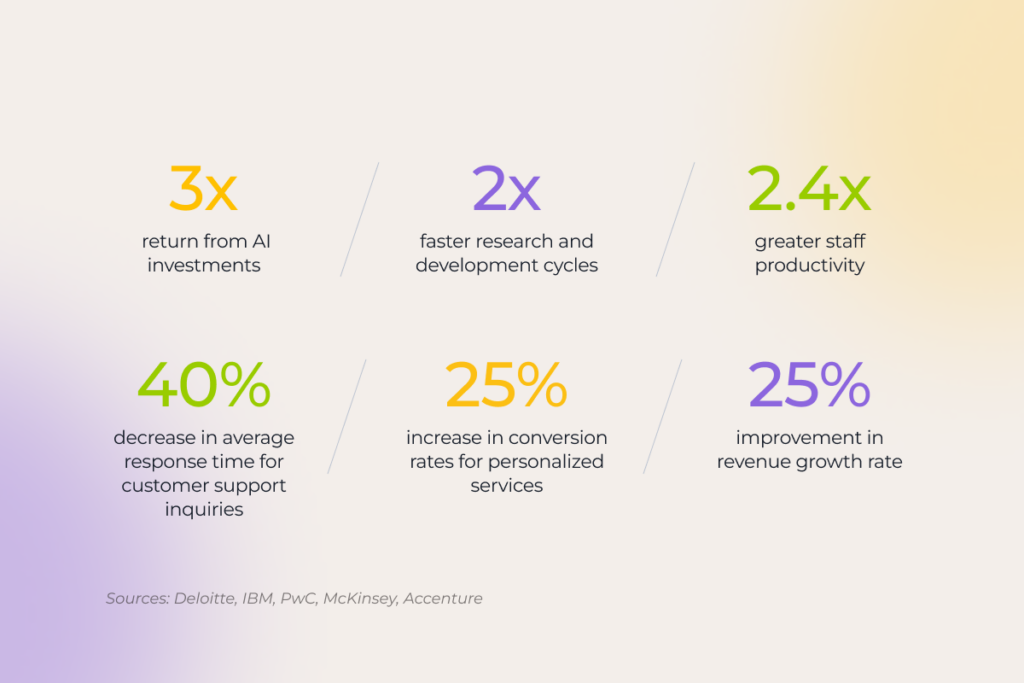 statistics on the success of AI development initiatives