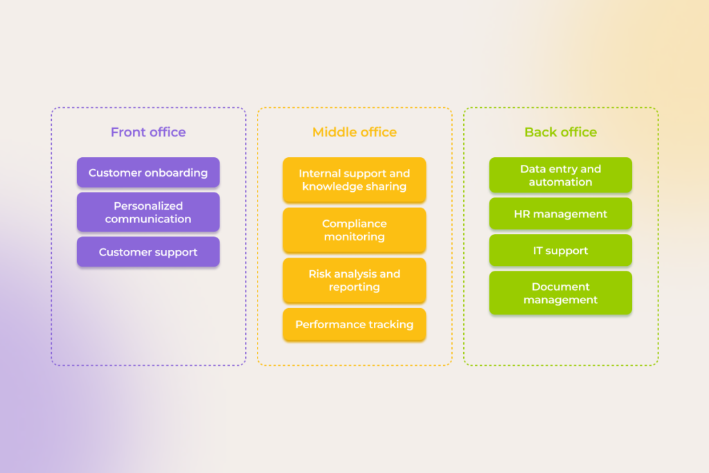 AI makes an impact on front, middle, and back office processes