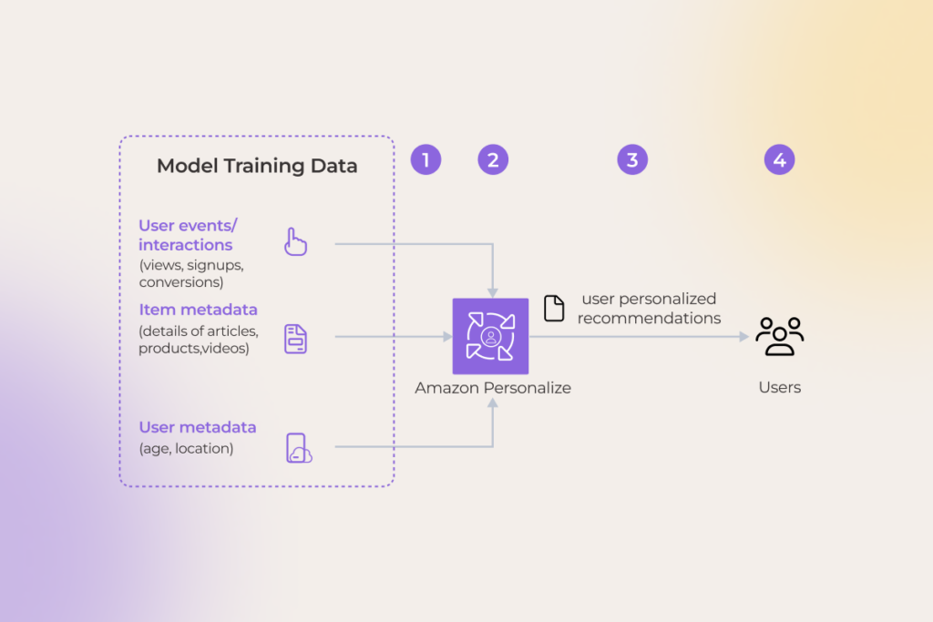 AI Development