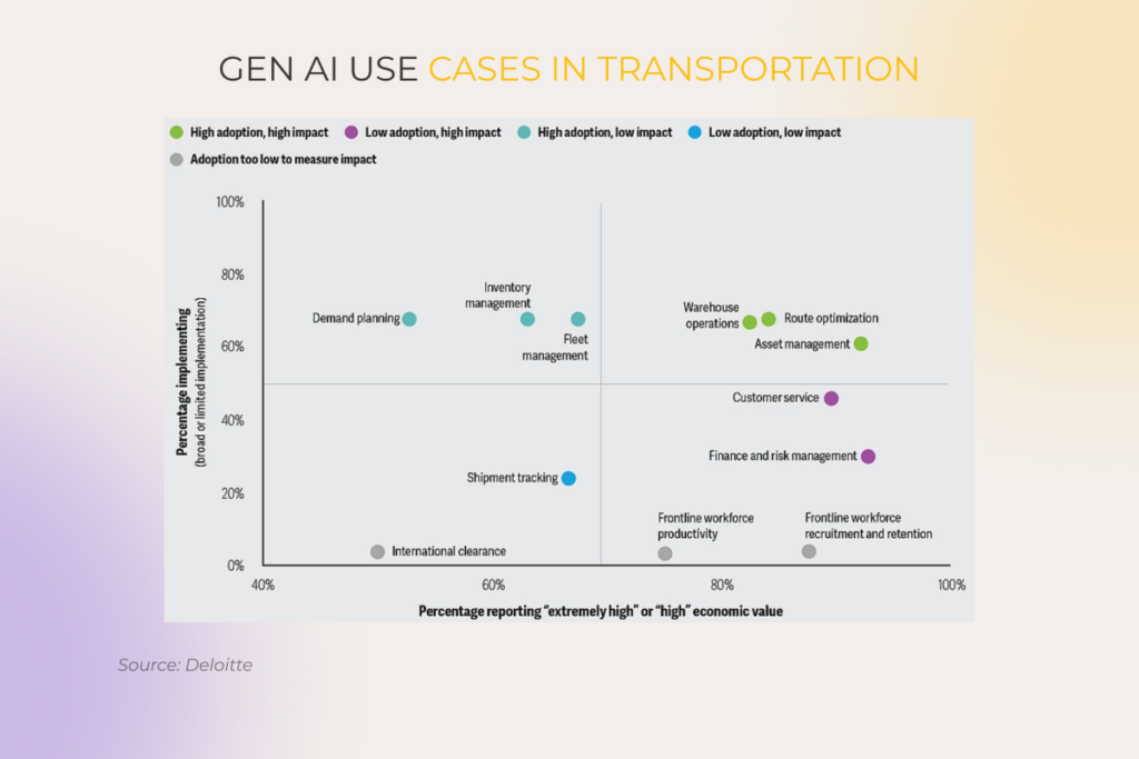 a chart of generative AI use cases in transportation