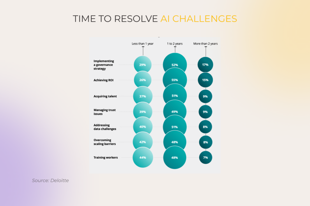 an approximate timeline for resolving different AI adoption challenges