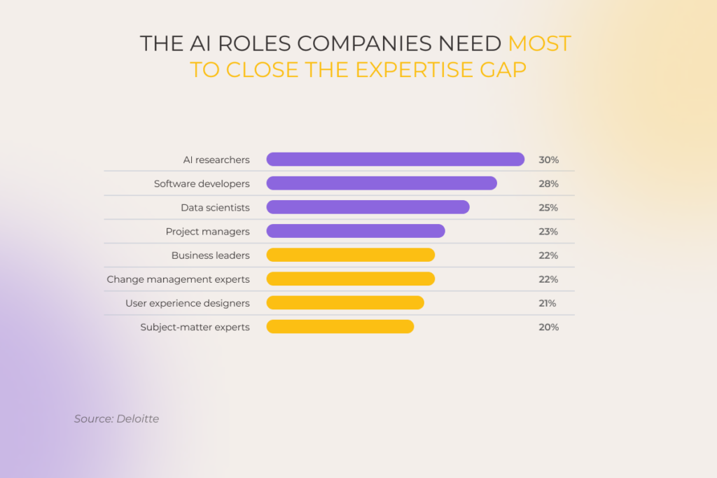 The AI roles companies need most to close the expertise gap