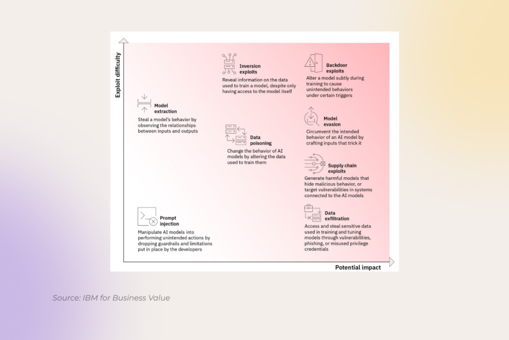 a chart of AI security threats by complexity and potential impact