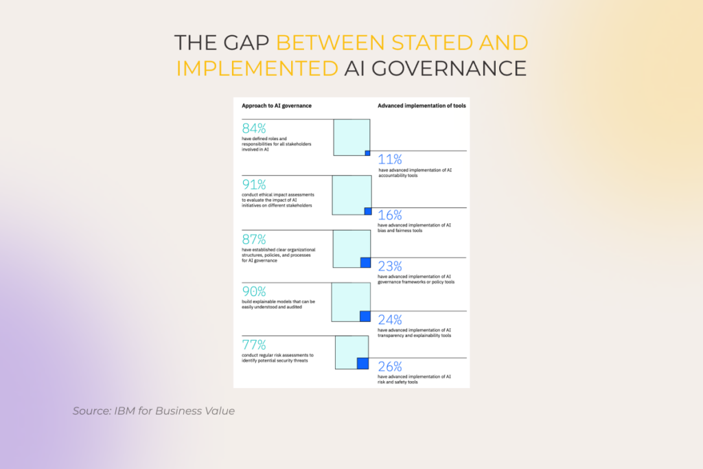 an infographic illustrating the gap between stated and implemented AI governance
