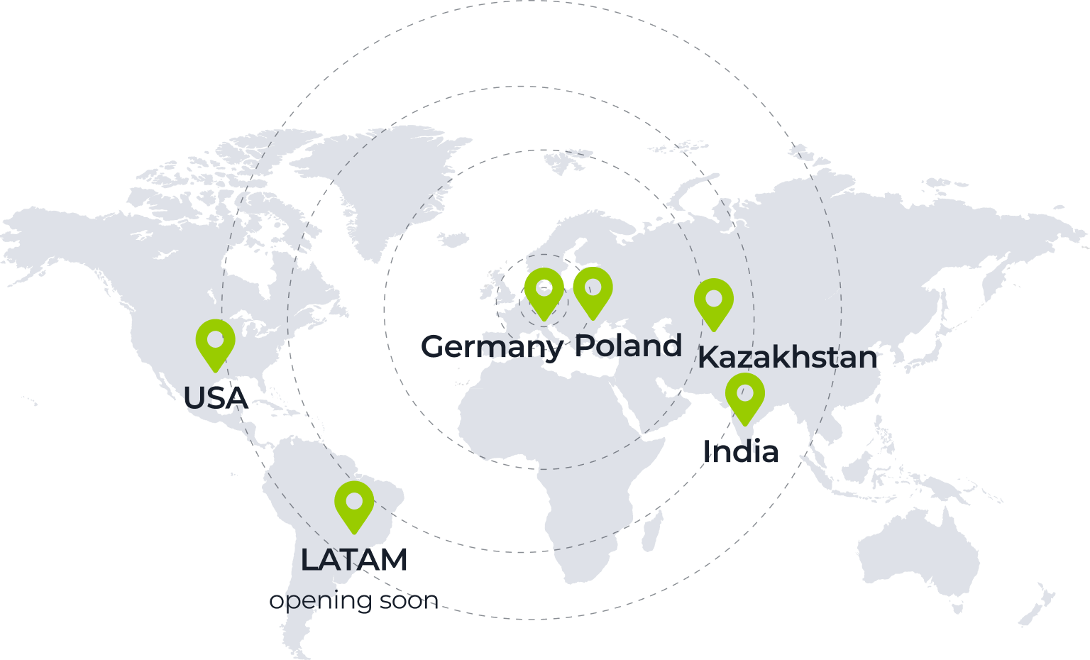 A dark blue world map with five green map markers labeled: USA, LATAM (opening soon), Germany, Poland, Kazakhstan, and India. Dashed arcs radiate from the map center, emphasizing the marked global locations.
