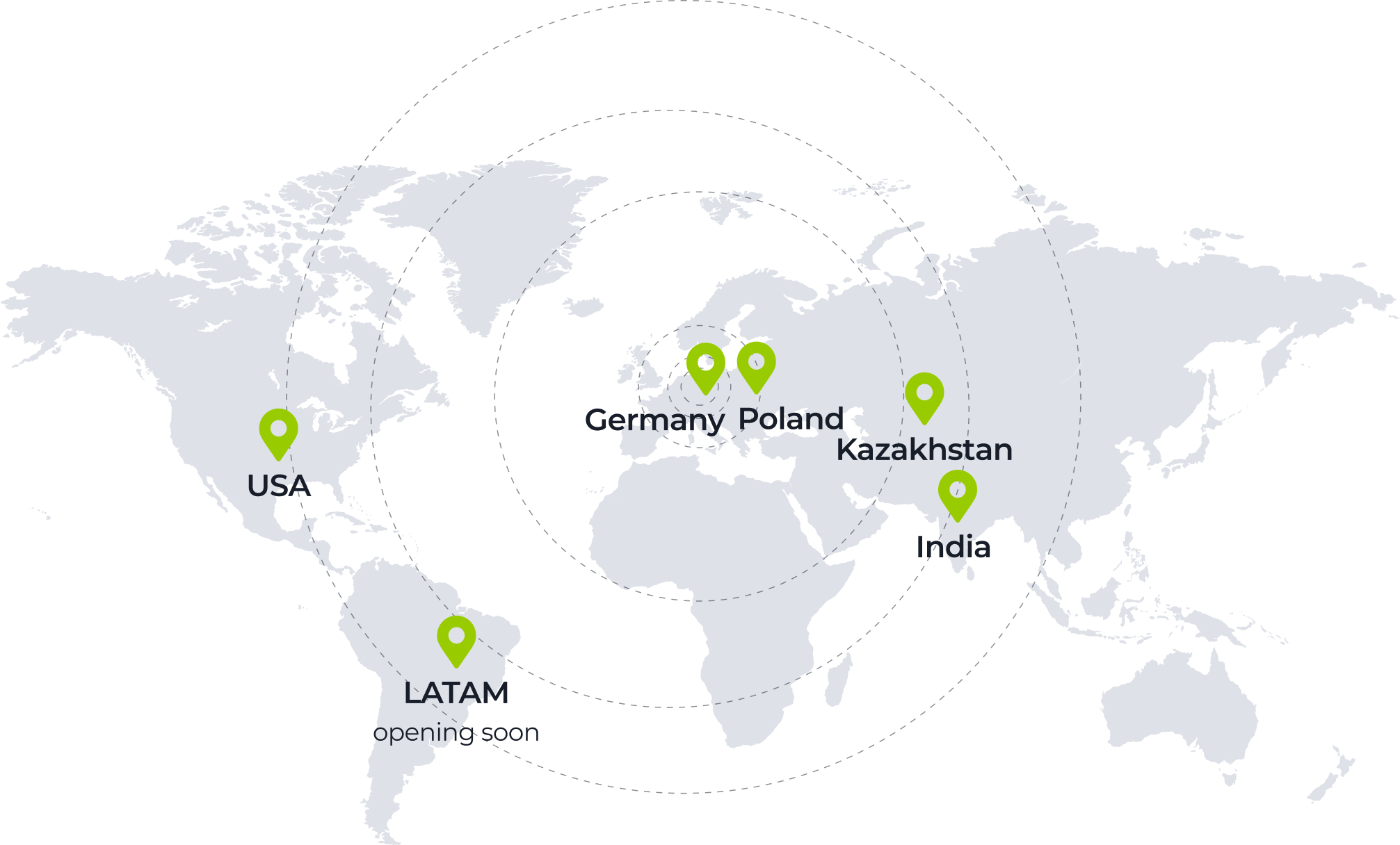 A dark blue world map with five green map markers labeled: USA, LATAM (opening soon), Germany, Poland, Kazakhstan, and India. Dashed arcs radiate from the map center, emphasizing the marked global locations.