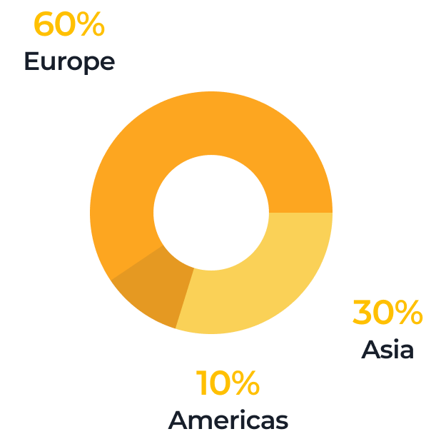A donut chart showing regional distribution: Europe 60% (dark yellow, top left), Asia 30% (medium yellow, right), and Americas 10% (light yellow, bottom). Labels and percentages are placed near each section.