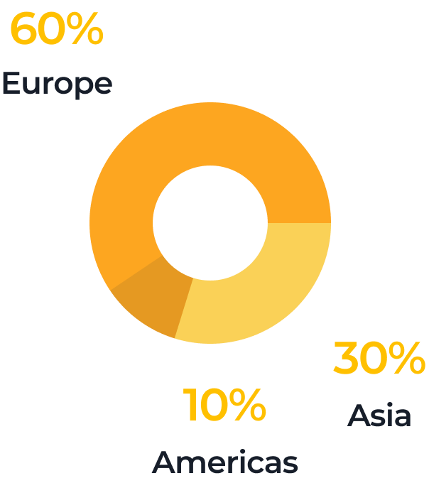 A donut chart showing regional distribution: Europe 60% (dark yellow, top left), Asia 30% (medium yellow, right), and Americas 10% (light yellow, bottom). Labels and percentages are placed near each section.