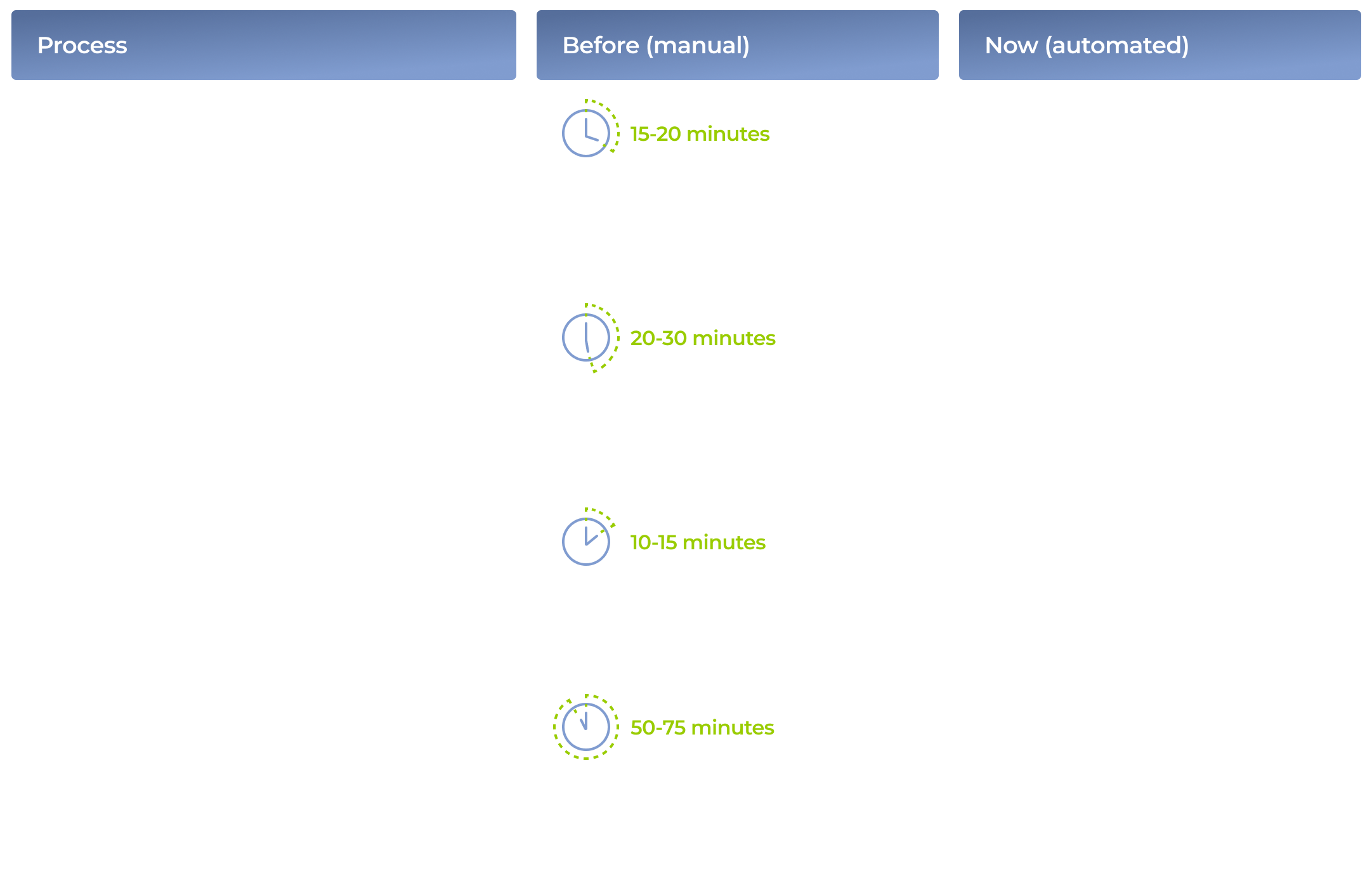 A comparison table showing four business processes: adding photos, uploading documents, address validation, and reporting—contrasting manual methods (with time estimates) to automated solutions using various software tools, highlighting improved efficiency.