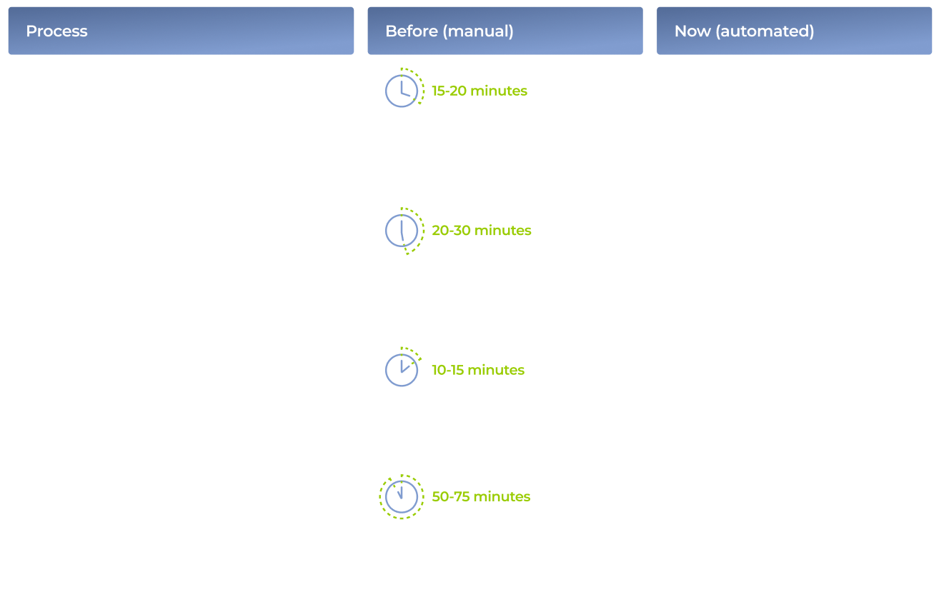 Side-by-side comparison table of manual vs automated work for four tasks: photo uploads, document uploads, address validation, and report generation. Steps, tools, and time for each process are listed in color-coded rows and columns.