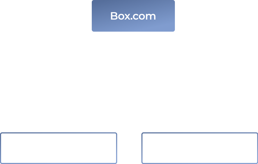 A flowchart shows Box.com at the top, with arrows pointing to Monday.com (labeled “Update info”) on the left and Elasticsearch (labeled “Index content”) on the right, illustrating data flow from Box.com to both platforms.