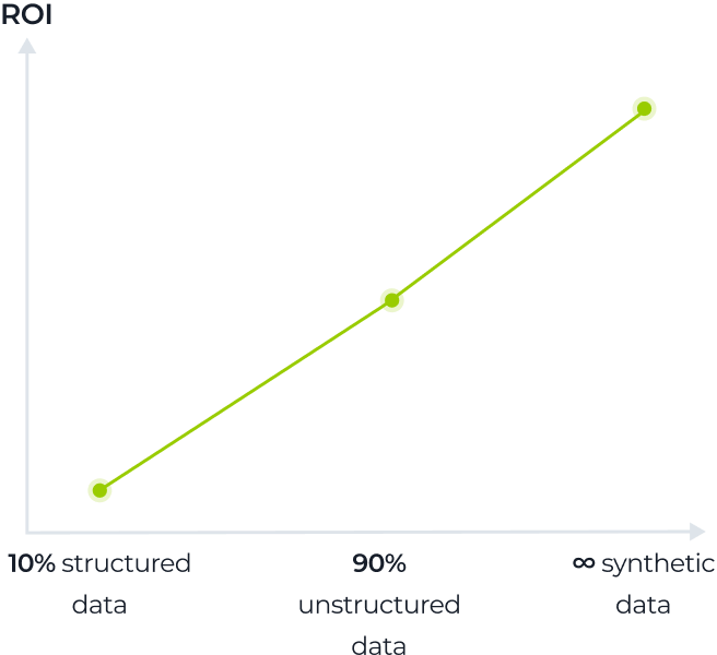 A line graph shows ROI on the y-axis and types of data on the x-axis: 10% structured data, 90% unstructured data, and infinite synthetic data. ROI increases as data moves from structured to synthetic, marked by three yellow-green dots on the line.