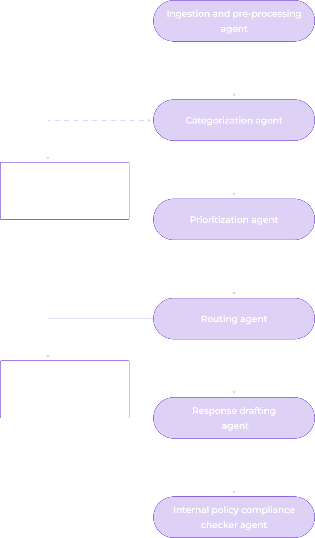 A vertical flowchart with purple rounded rectangles showing steps: Ingestion and pre-processing agent, Categorization agent, Prioritization agent, Routing agent, Response drafting agent, and Internal policy compliance checker agent. Side arrows point to Human agents and Support teams.