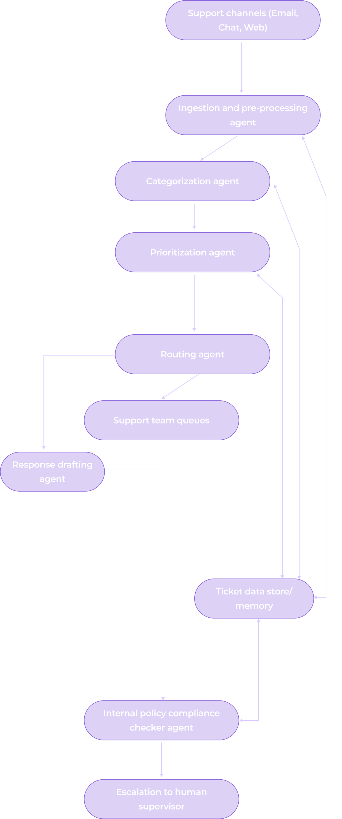 A flowchart illustrates a customer support process, showing steps from support channels through ingestion, categorization, prioritization, routing, response drafting, policy checking, and possible escalation to a human supervisor. Steps are shown in rounded purple boxes.