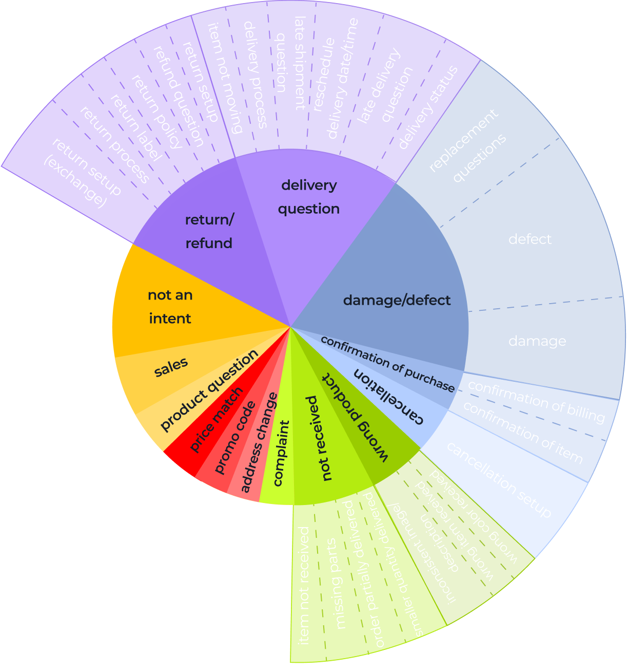 A colorful, segmented radial chart shows customer inquiry categories, including delivery, returns, product issues, sales, and complaints, with each main category branching into specific topics such as return setup, product details, damage, cancellation, and billing.