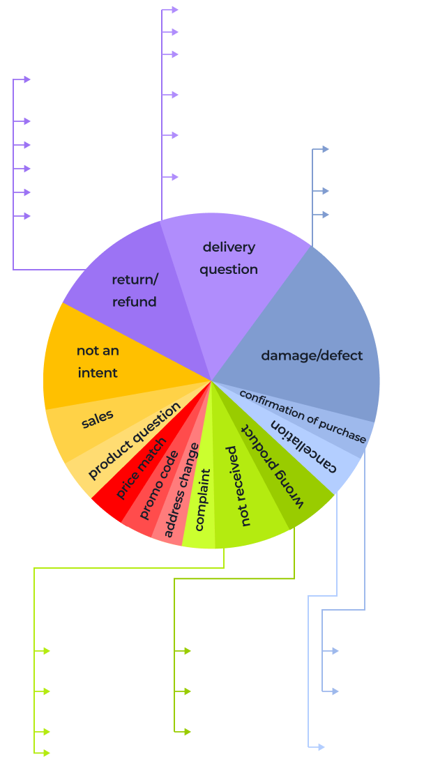 A colorful pie chart categorizes customer inquiries: return/refund, delivery question, damage/defect, wrong product, not received, complaints, price match, product question, and sales. Each segment lists specific issue types, connected by lines with brief descriptions.