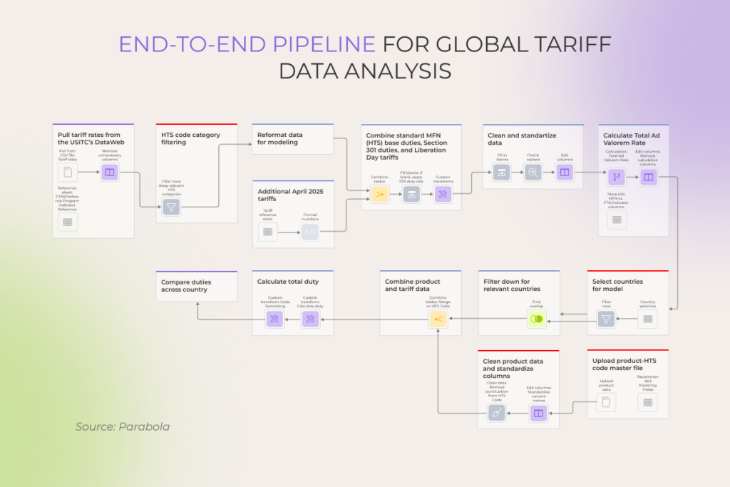 End-to-end pipeline for global tariff data analysis
