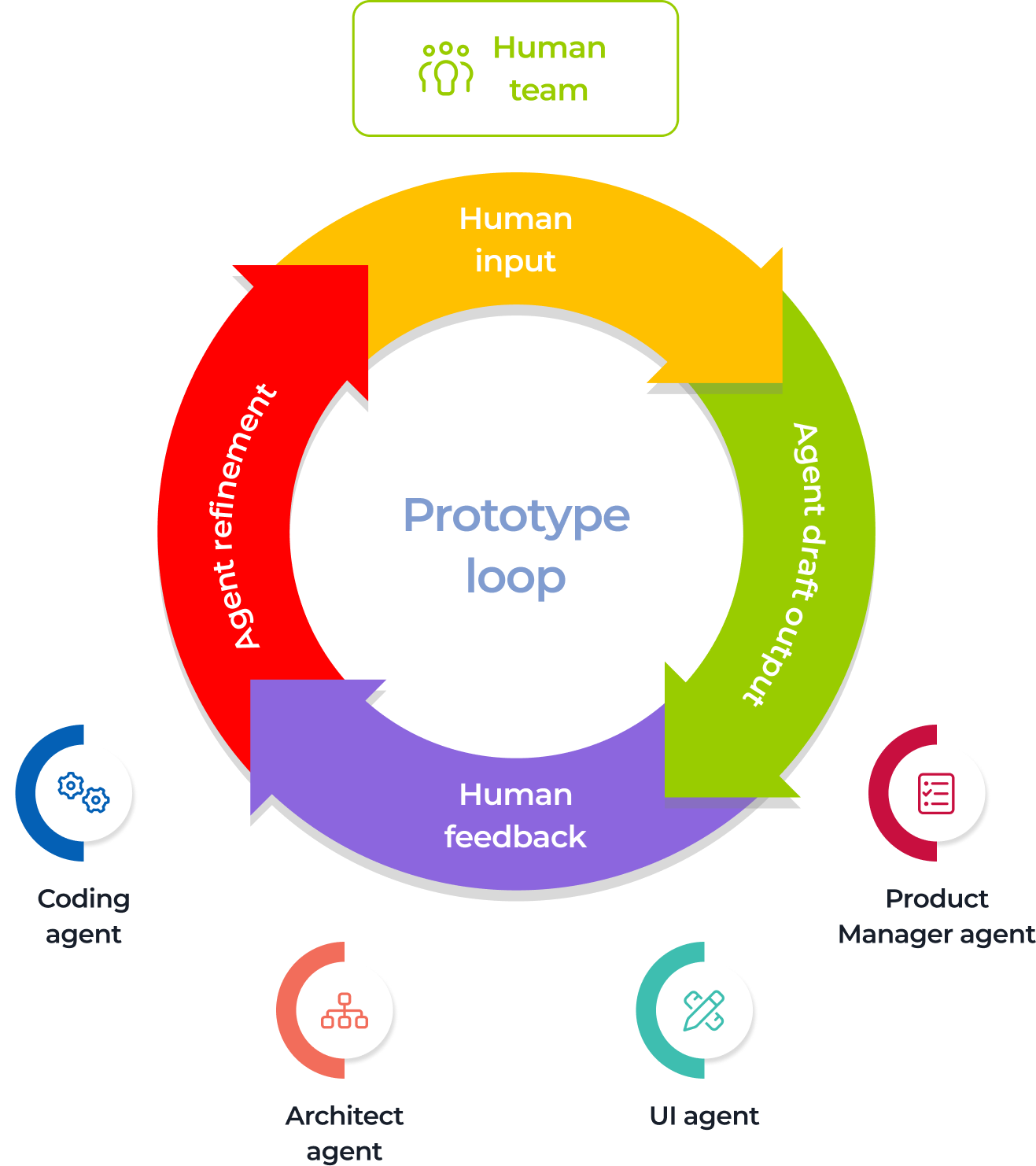 A circular diagram shows the Prototype loop with four colored arrows: Human input (yellow), Agent draft output (green), Human feedback (purple), and Agent refinement (red). Icons for Human team, Coding agent, Architect agent, Product Manager agent, and UI agent surround the loop.